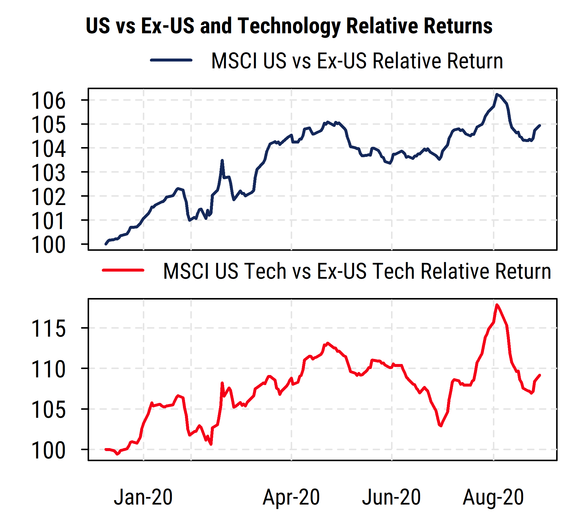 US vs Ex US and Technology Relative Returns